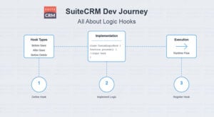 Logic Hooks in SuiteCRM