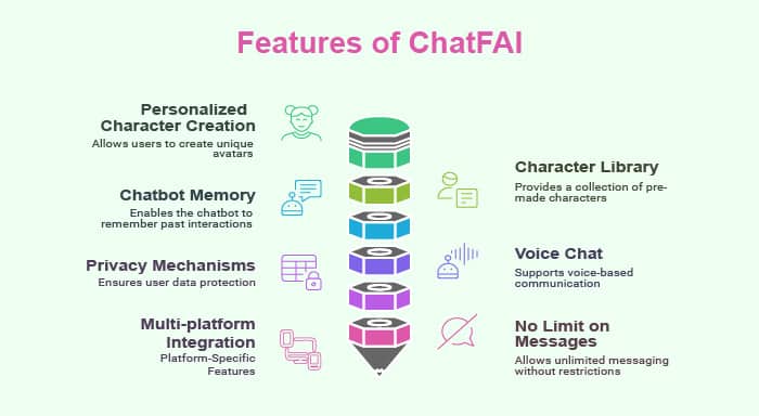 Features Of ChatFAI